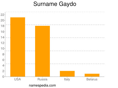 Surname Gaydo
