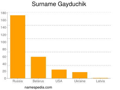 nom Gayduchik
