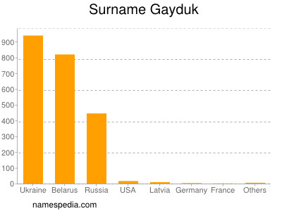 Surname Gayduk