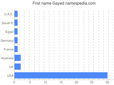 Given name Gayed