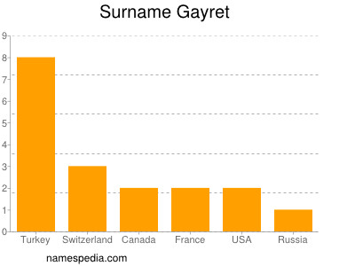 Surname Gayret