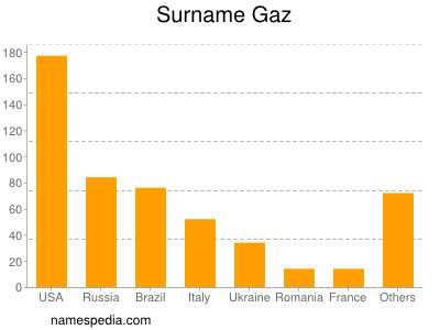 Surname Gaz