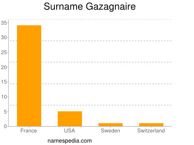 Surname Gazagnaire