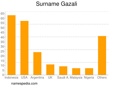 Surname Gazali