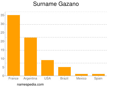 Surname Gazano