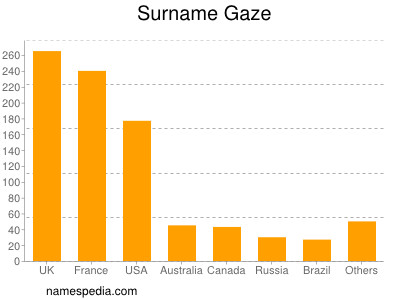 Surname Gaze