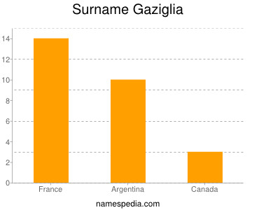 Surname Gaziglia