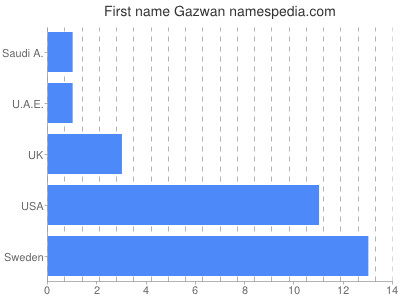 prenom Gazwan