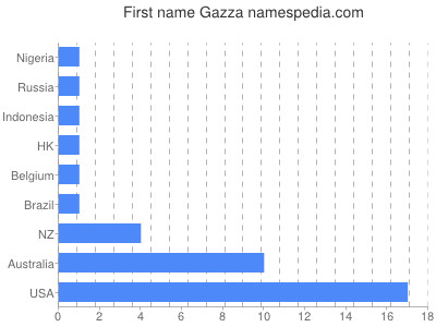 Given name Gazza