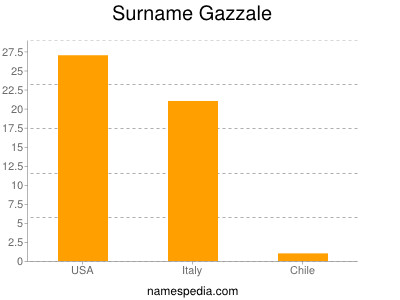 Surname Gazzale