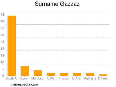 Familiennamen Gazzaz