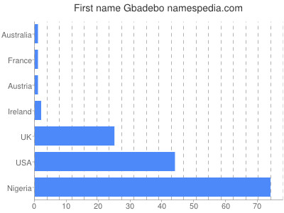 Given name Gbadebo