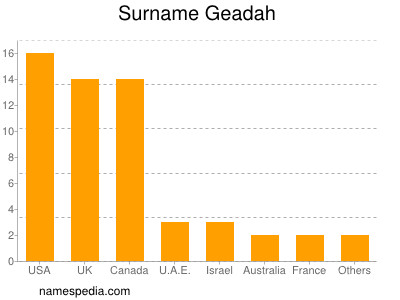 Surname Geadah