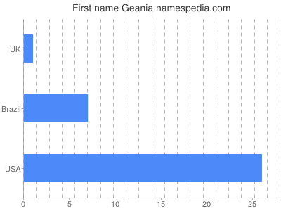 Given name Geania