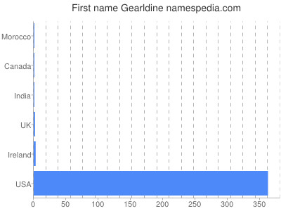 Given name Gearldine