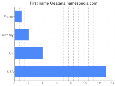 Given name Geatana