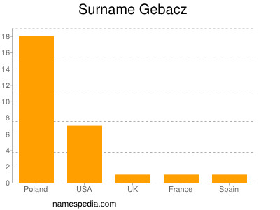 Surname Gebacz
