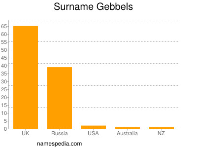 Surname Gebbels