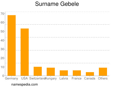 Surname Gebele
