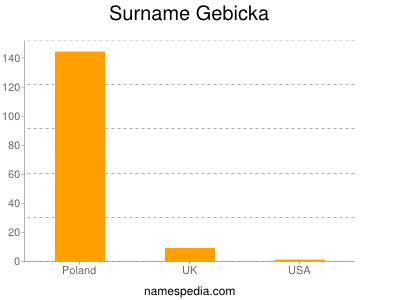 Surname Gebicka