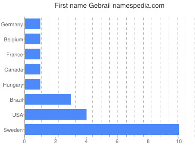 Given name Gebrail
