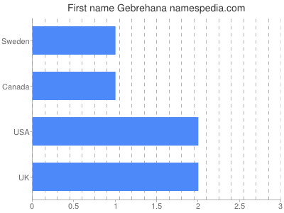 prenom Gebrehana