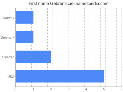 Given name Gebremicael