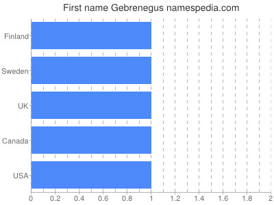 Vornamen Gebrenegus