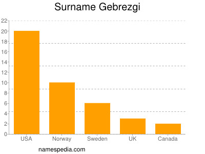 Surname Gebrezgi