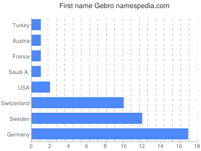 Given name Gebro