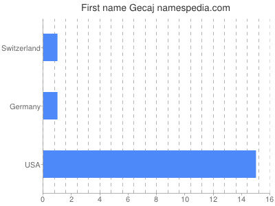 Given name Gecaj