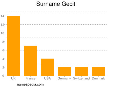 Surname Gecit