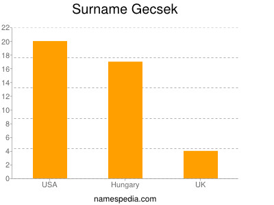 Surname Gecsek