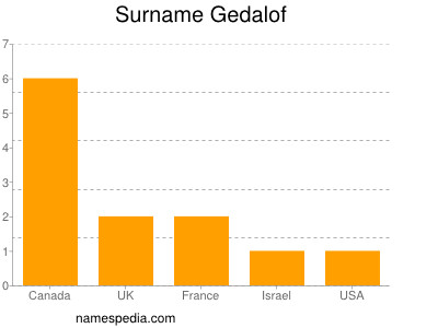 Surname Gedalof