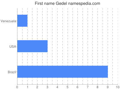 Given name Gedel