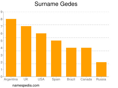 Surname Gedes
