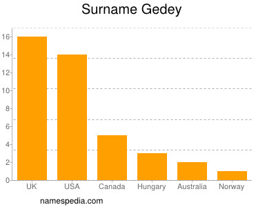 Surname Gedey