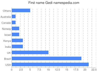 Vornamen Gedi