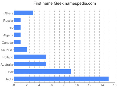 Given name Geek
