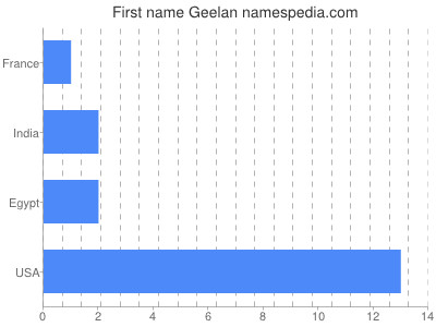Given name Geelan
