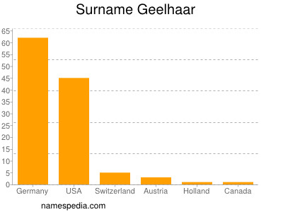 Surname Geelhaar