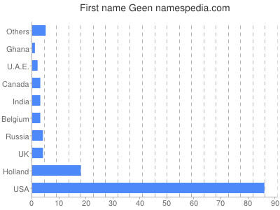 Given name Geen