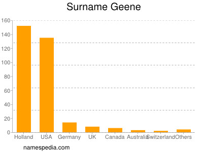 Surname Geene