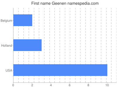 Given name Geenen