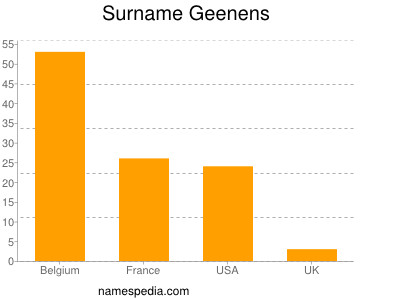 Surname Geenens