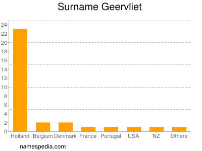 Surname Geervliet