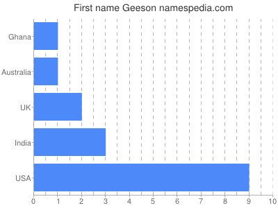 prenom Geeson
