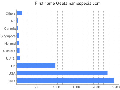 prenom Geeta