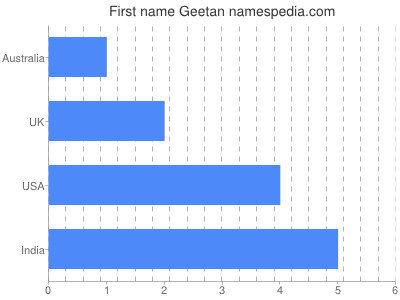 Given name Geetan