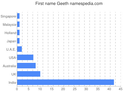 Given name Geeth